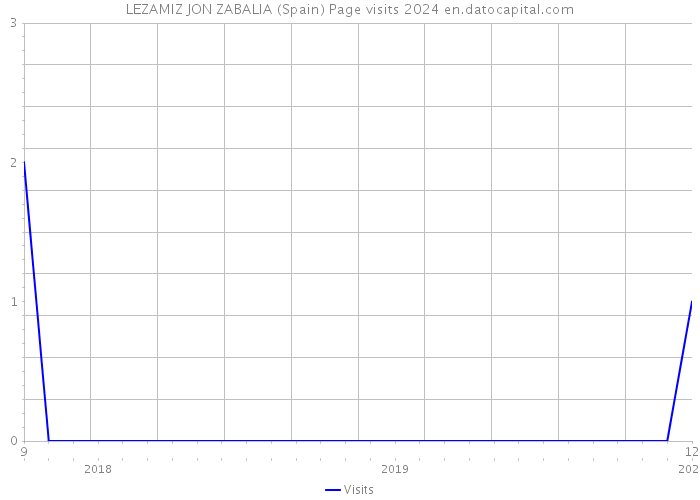 LEZAMIZ JON ZABALIA (Spain) Page visits 2024 