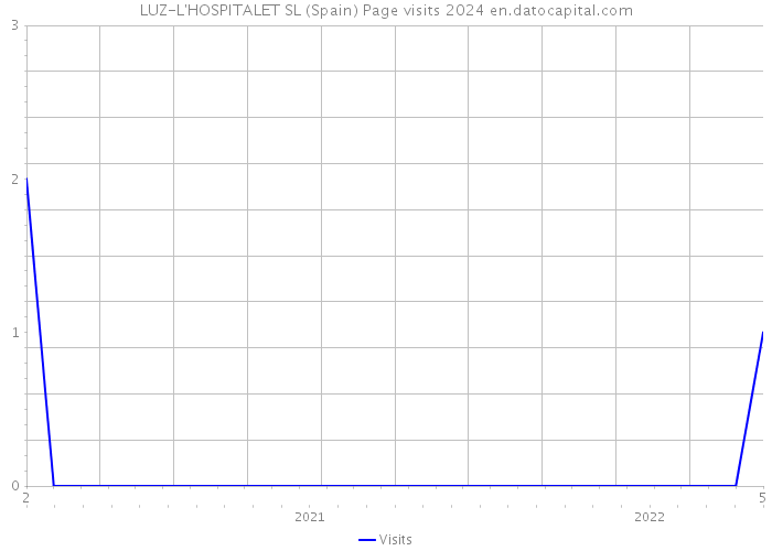 LUZ-L'HOSPITALET SL (Spain) Page visits 2024 