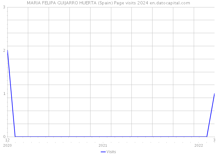 MARIA FELIPA GUIJARRO HUERTA (Spain) Page visits 2024 