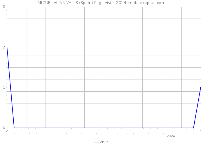 MIGUEL VILAR VALLS (Spain) Page visits 2024 