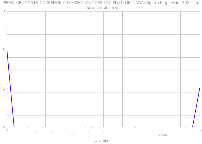PEREA GRUP 2015 CORREDORIA D'ASSEGURANCES SOCIEDAD LIMITADA (Spain) Page visits 2024 