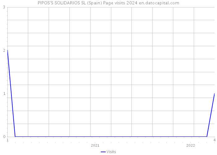 PIPOS'S SOLIDARIOS SL (Spain) Page visits 2024 