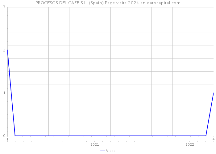 PROCESOS DEL CAFE S.L. (Spain) Page visits 2024 
