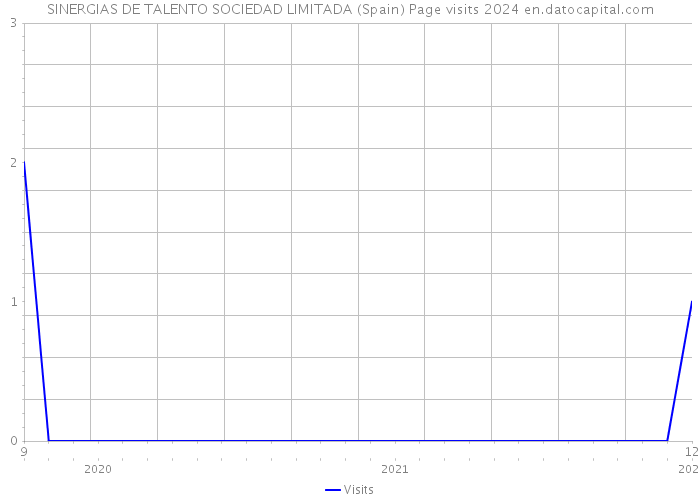 SINERGIAS DE TALENTO SOCIEDAD LIMITADA (Spain) Page visits 2024 