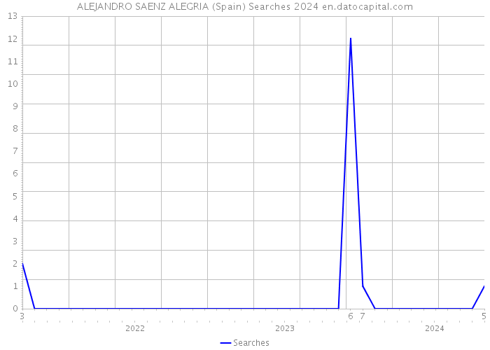 ALEJANDRO SAENZ ALEGRIA (Spain) Searches 2024 