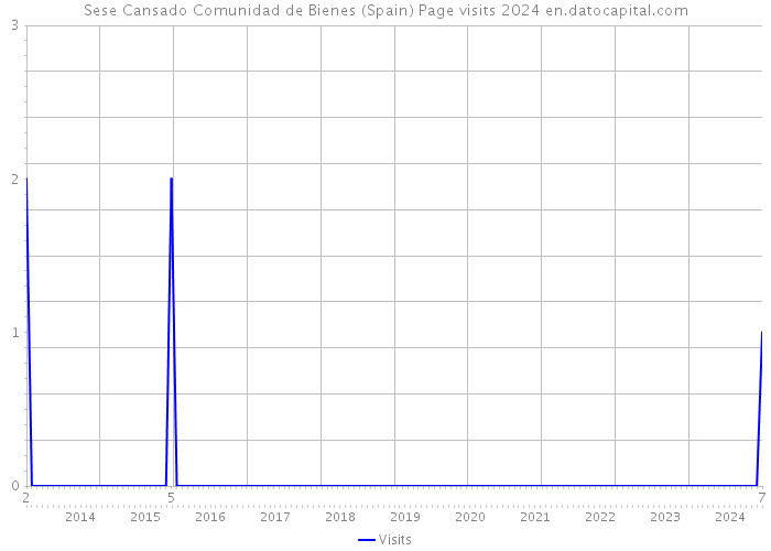 Sese Cansado Comunidad de Bienes (Spain) Page visits 2024 