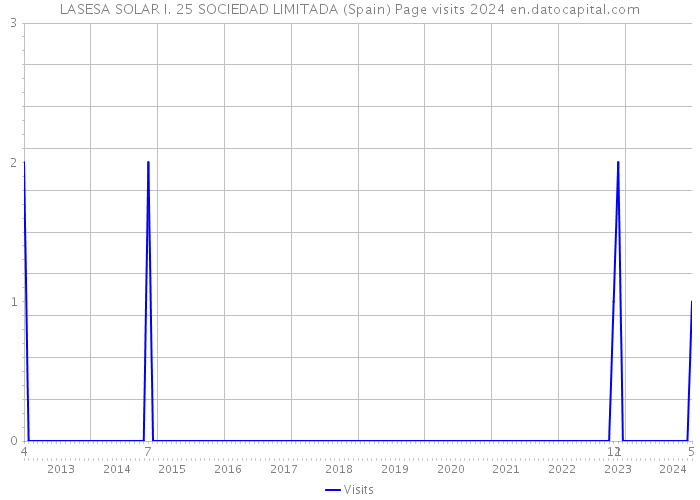 LASESA SOLAR I. 25 SOCIEDAD LIMITADA (Spain) Page visits 2024 