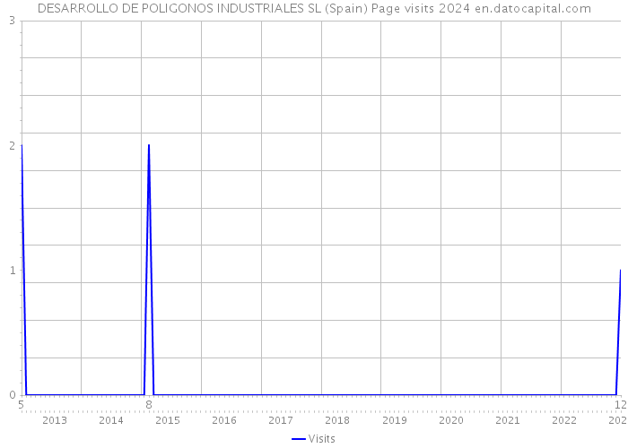 DESARROLLO DE POLIGONOS INDUSTRIALES SL (Spain) Page visits 2024 