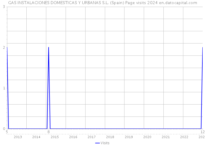 GAS INSTALACIONES DOMESTICAS Y URBANAS S.L. (Spain) Page visits 2024 