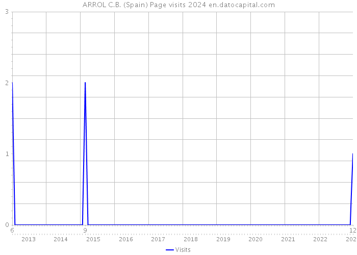 ARROL C.B. (Spain) Page visits 2024 