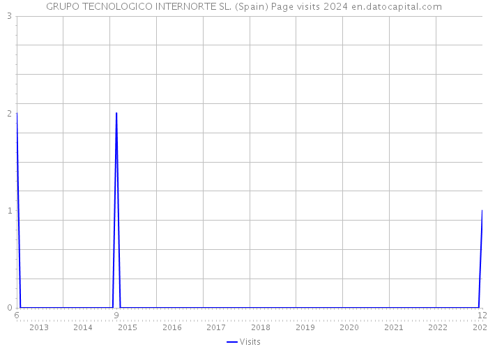 GRUPO TECNOLOGICO INTERNORTE SL. (Spain) Page visits 2024 