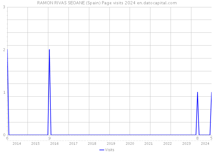 RAMON RIVAS SEOANE (Spain) Page visits 2024 