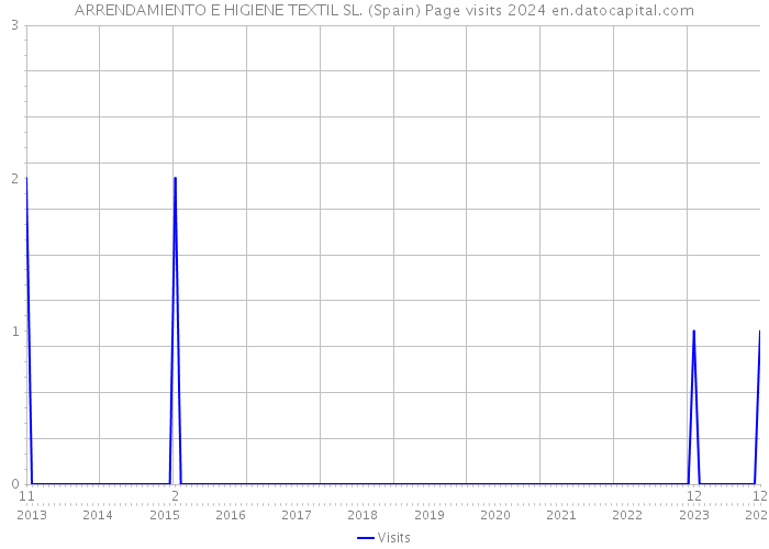 ARRENDAMIENTO E HIGIENE TEXTIL SL. (Spain) Page visits 2024 