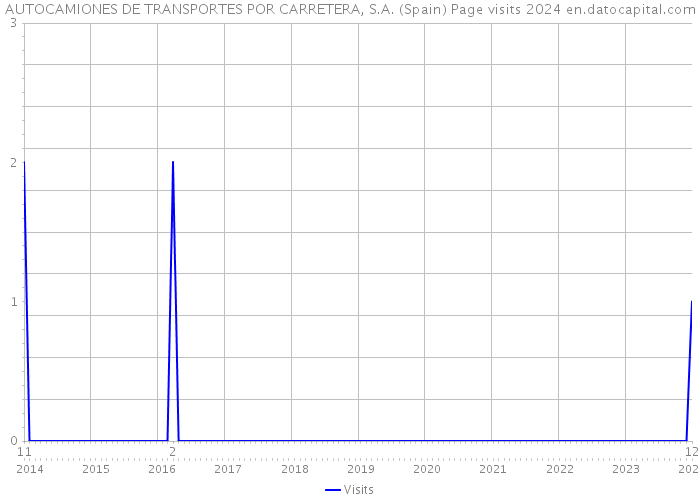 AUTOCAMIONES DE TRANSPORTES POR CARRETERA, S.A. (Spain) Page visits 2024 