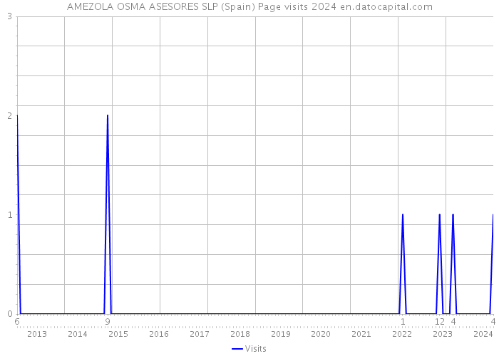 AMEZOLA OSMA ASESORES SLP (Spain) Page visits 2024 