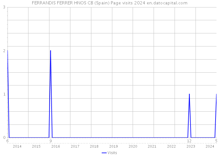 FERRANDIS FERRER HNOS CB (Spain) Page visits 2024 