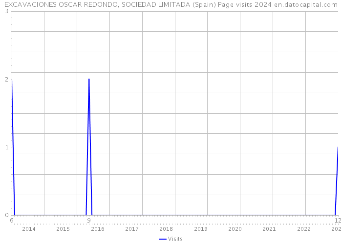 EXCAVACIONES OSCAR REDONDO, SOCIEDAD LIMITADA (Spain) Page visits 2024 