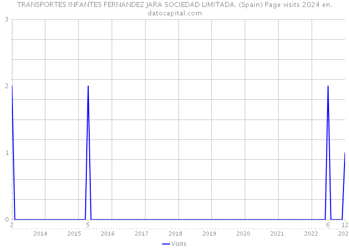 TRANSPORTES INFANTES FERNANDEZ JARA SOCIEDAD LIMITADA. (Spain) Page visits 2024 