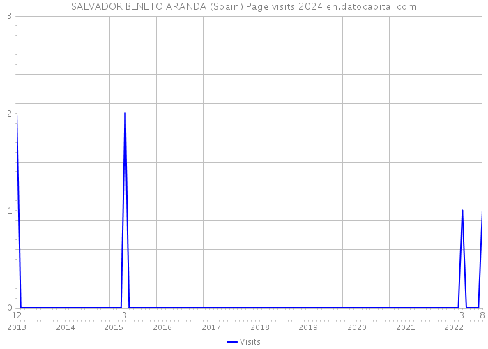 SALVADOR BENETO ARANDA (Spain) Page visits 2024 