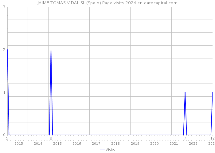 JAIME TOMAS VIDAL SL (Spain) Page visits 2024 