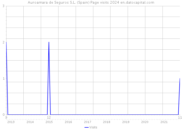 Auroamara de Seguros S.L. (Spain) Page visits 2024 