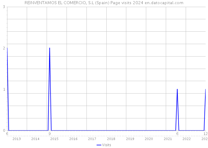 REINVENTAMOS EL COMERCIO, S.L (Spain) Page visits 2024 