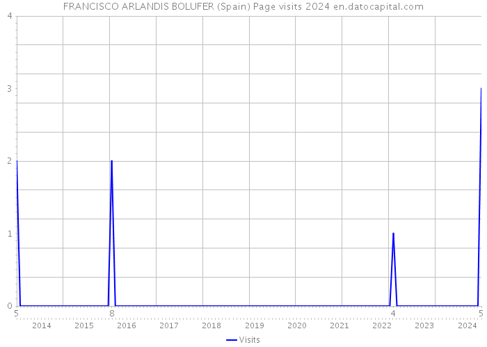 FRANCISCO ARLANDIS BOLUFER (Spain) Page visits 2024 