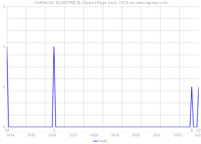 CARNICAS SILVESTRE SL (Spain) Page visits 2024 