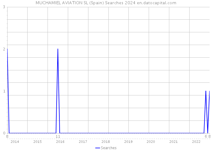 MUCHAMIEL AVIATION SL (Spain) Searches 2024 