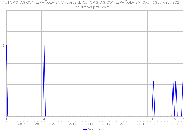 AUTOPISTAS CON ESPAÑOLA SA Vicepresid: AUTOPISTAS CON ESPAÑOLA SA (Spain) Searches 2024 