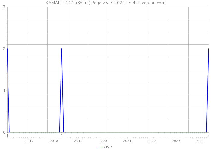 KAMAL UDDIN (Spain) Page visits 2024 