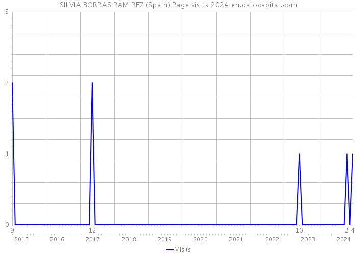 SILVIA BORRAS RAMIREZ (Spain) Page visits 2024 