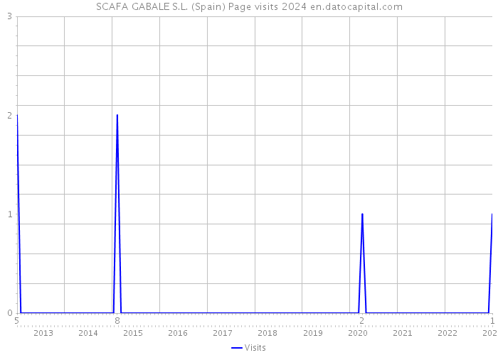 SCAFA GABALE S.L. (Spain) Page visits 2024 