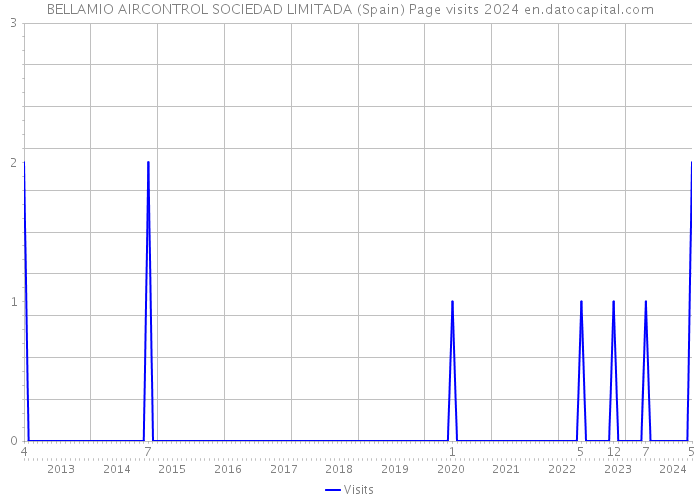BELLAMIO AIRCONTROL SOCIEDAD LIMITADA (Spain) Page visits 2024 