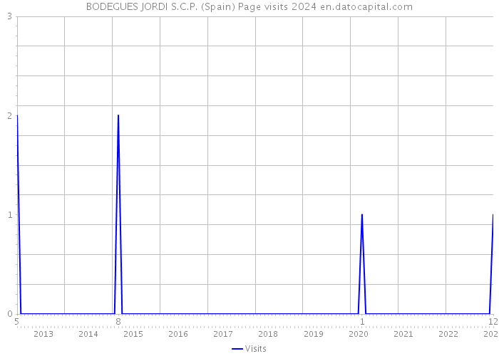 BODEGUES JORDI S.C.P. (Spain) Page visits 2024 