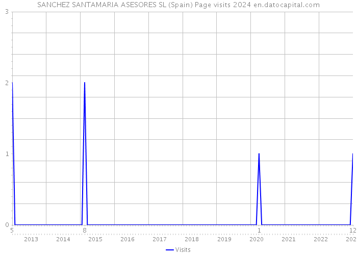 SANCHEZ SANTAMARIA ASESORES SL (Spain) Page visits 2024 