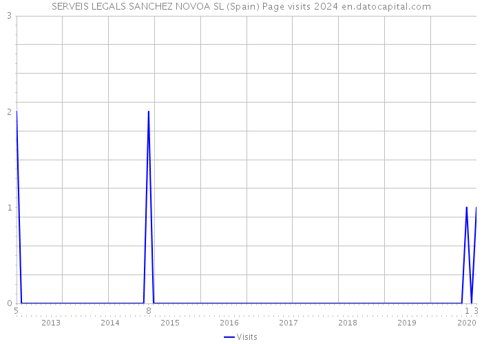 SERVEIS LEGALS SANCHEZ NOVOA SL (Spain) Page visits 2024 