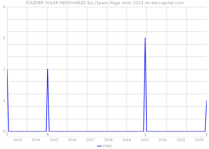SOLENER SOLAR RENOVABLES SLL (Spain) Page visits 2024 