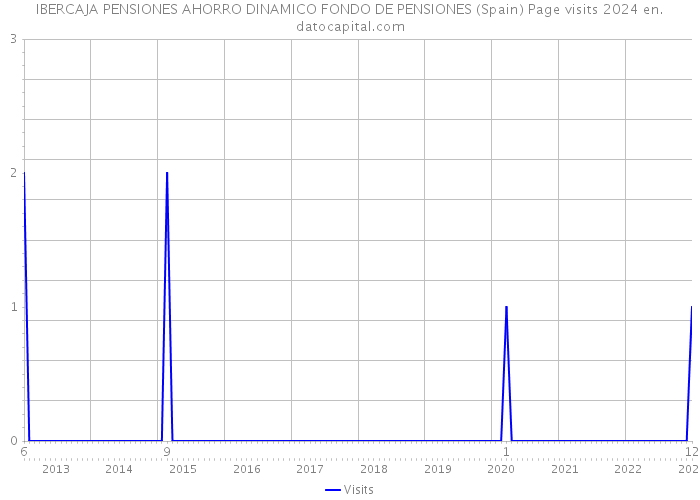IBERCAJA PENSIONES AHORRO DINAMICO FONDO DE PENSIONES (Spain) Page visits 2024 
