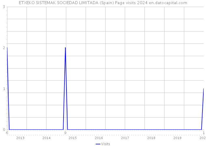 ETXEKO SISTEMAK SOCIEDAD LIMITADA (Spain) Page visits 2024 