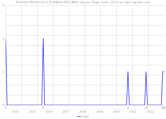 RAMON FRANCISCO DURBAN REGUERA (Spain) Page visits 2024 