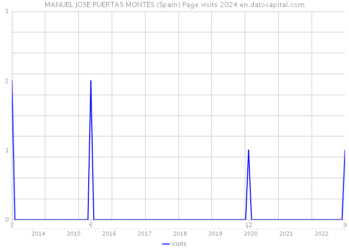 MANUEL JOSE PUERTAS MONTES (Spain) Page visits 2024 