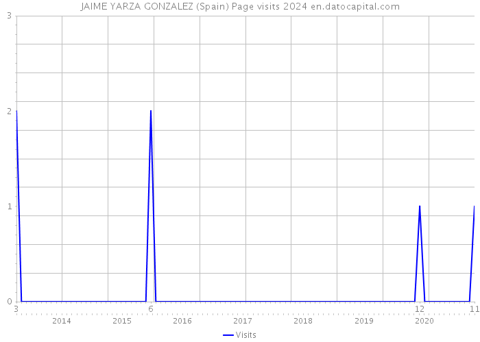JAIME YARZA GONZALEZ (Spain) Page visits 2024 