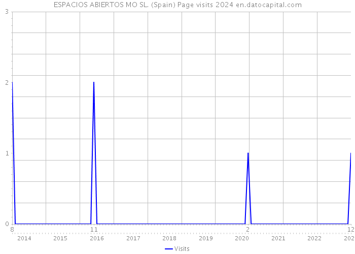 ESPACIOS ABIERTOS MO SL. (Spain) Page visits 2024 
