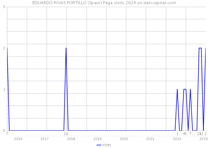 EDUARDO RIVAS PORTILLO (Spain) Page visits 2024 