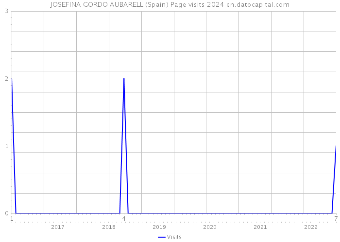 JOSEFINA GORDO AUBARELL (Spain) Page visits 2024 
