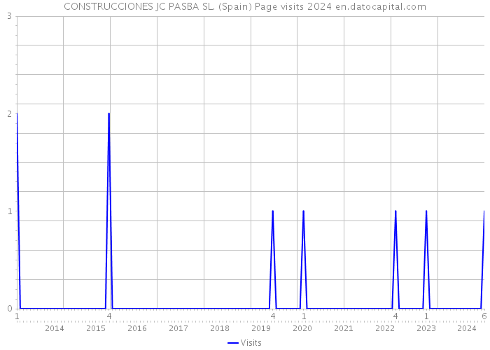 CONSTRUCCIONES JC PASBA SL. (Spain) Page visits 2024 