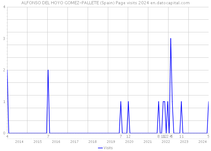 ALFONSO DEL HOYO GOMEZ-PALLETE (Spain) Page visits 2024 