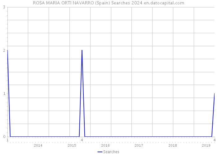 ROSA MARIA ORTI NAVARRO (Spain) Searches 2024 