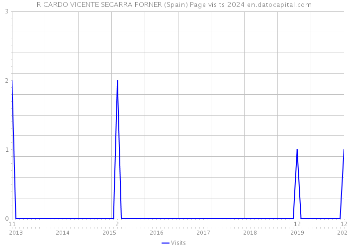RICARDO VICENTE SEGARRA FORNER (Spain) Page visits 2024 